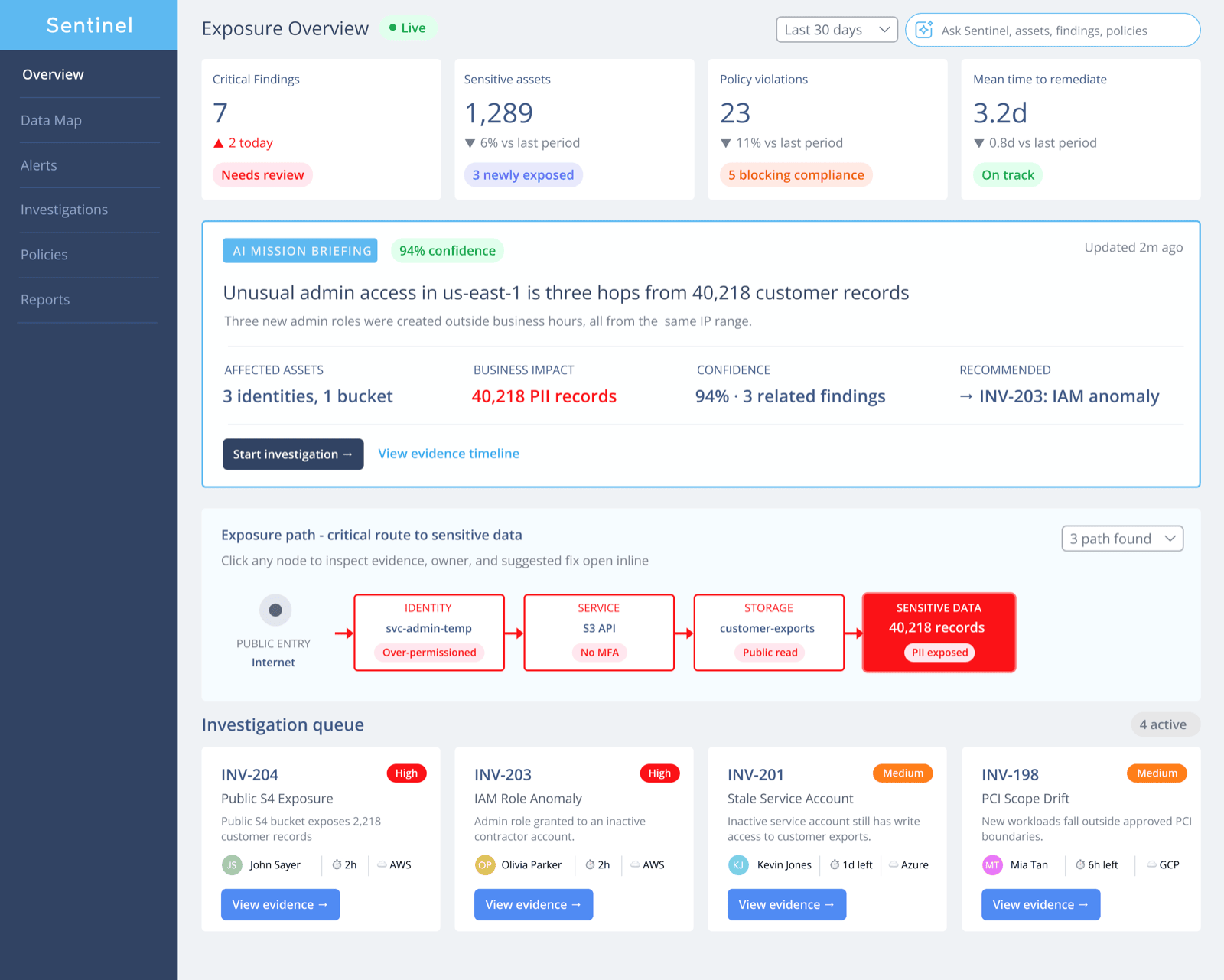 Sentinel Exposure Overview — a security operations command centre. Left sidebar navigation (Overview, Data Map, Alerts, Investigations, Policies, Reports) with live badge counts. Top KPI row: 7 critical findings, 1,284 sensitive assets, 23 policy violations, 3.2-day mean time to remediate, each with an urgency tag. Below it, an AI Mission Briefing card flags unusual admin access in us-east-1 three hops from 40,218 EU customer records, with affected-assets, business-impact and confidence fields plus a Start investigation button. Beneath that, a five-node Exposure Path diagram traces Public Entry through Identity, Service and Storage to the exposed Sensitive Data node. At the bottom, four Investigation Queue cards show owner, severity, time remaining and cloud provider for each open case.